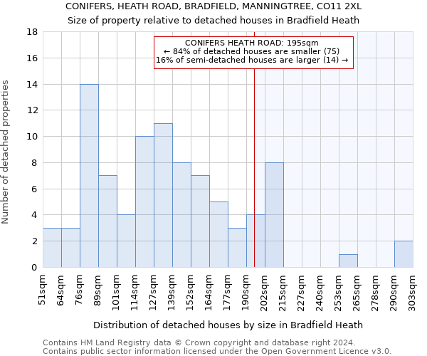 CONIFERS, HEATH ROAD, BRADFIELD, MANNINGTREE, CO11 2XL: Size of property relative to detached houses in Bradfield Heath