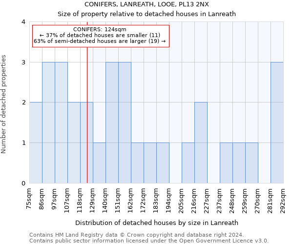 CONIFERS, LANREATH, LOOE, PL13 2NX: Size of property relative to detached houses in Lanreath