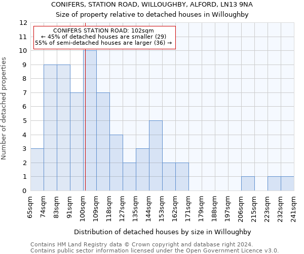 CONIFERS, STATION ROAD, WILLOUGHBY, ALFORD, LN13 9NA: Size of property relative to detached houses in Willoughby
