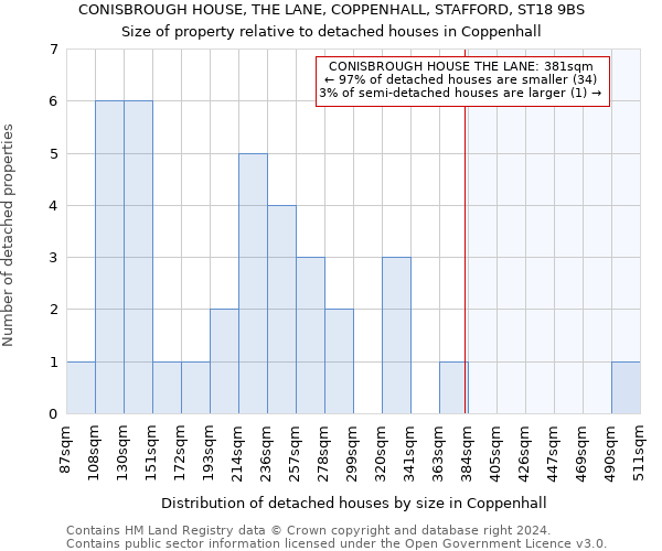 CONISBROUGH HOUSE, THE LANE, COPPENHALL, STAFFORD, ST18 9BS: Size of property relative to detached houses in Coppenhall