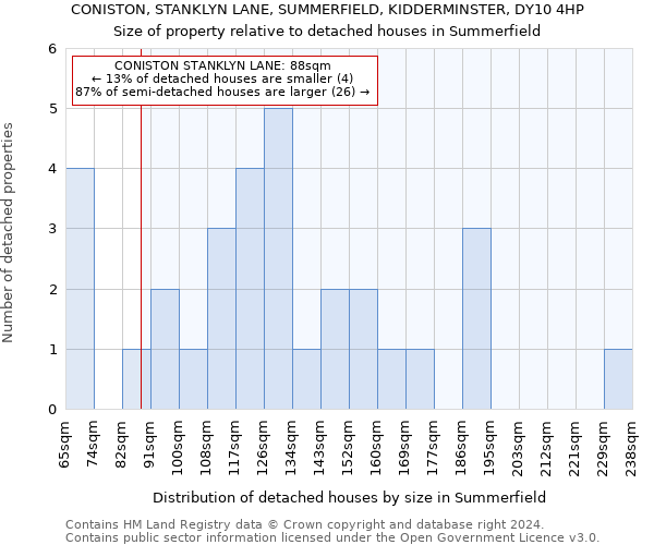 CONISTON, STANKLYN LANE, SUMMERFIELD, KIDDERMINSTER, DY10 4HP: Size of property relative to detached houses in Summerfield