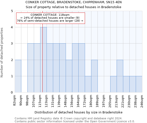 CONKER COTTAGE, BRADENSTOKE, CHIPPENHAM, SN15 4EN: Size of property relative to detached houses in Bradenstoke