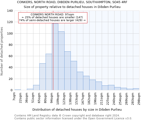 CONKERS, NORTH ROAD, DIBDEN PURLIEU, SOUTHAMPTON, SO45 4RF: Size of property relative to detached houses in Dibden Purlieu