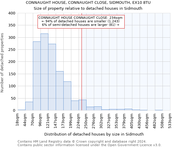 CONNAUGHT HOUSE, CONNAUGHT CLOSE, SIDMOUTH, EX10 8TU: Size of property relative to detached houses in Sidmouth