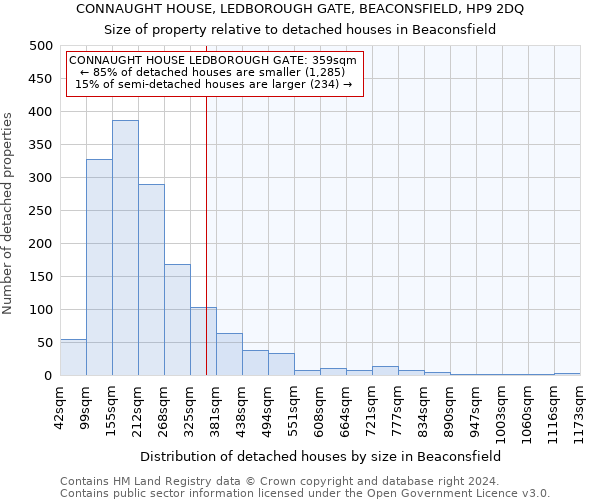 CONNAUGHT HOUSE, LEDBOROUGH GATE, BEACONSFIELD, HP9 2DQ: Size of property relative to detached houses in Beaconsfield