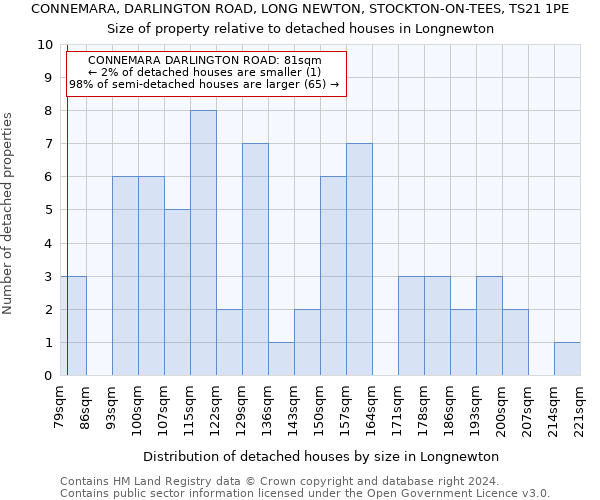 CONNEMARA, DARLINGTON ROAD, LONG NEWTON, STOCKTON-ON-TEES, TS21 1PE: Size of property relative to detached houses in Longnewton