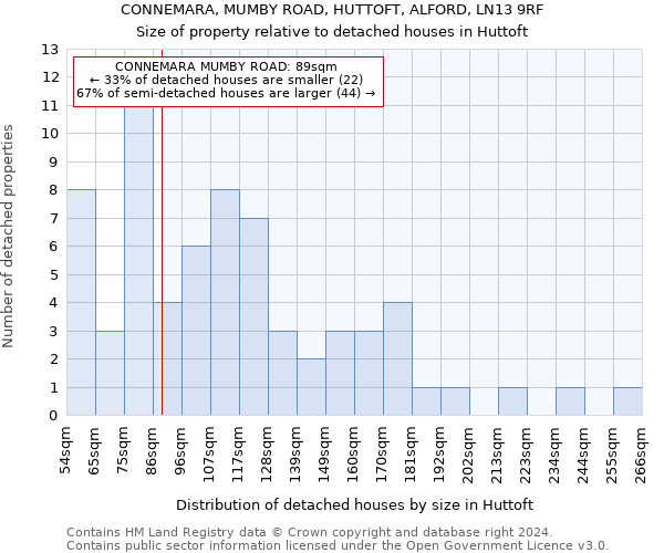 CONNEMARA, MUMBY ROAD, HUTTOFT, ALFORD, LN13 9RF: Size of property relative to detached houses in Huttoft