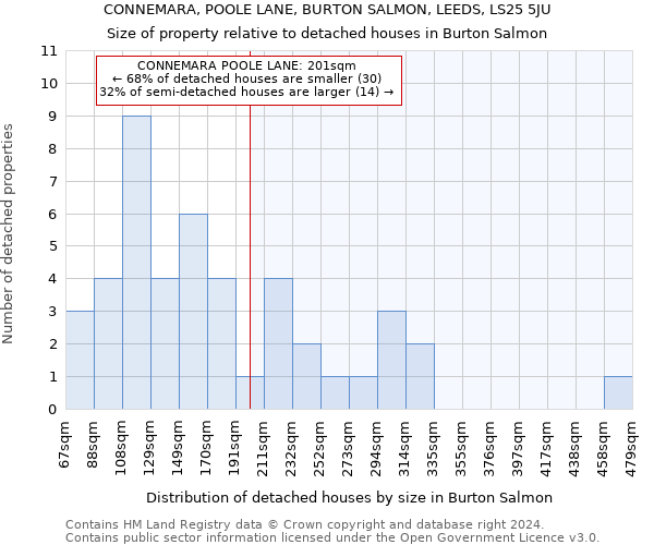 CONNEMARA, POOLE LANE, BURTON SALMON, LEEDS, LS25 5JU: Size of property relative to detached houses in Burton Salmon