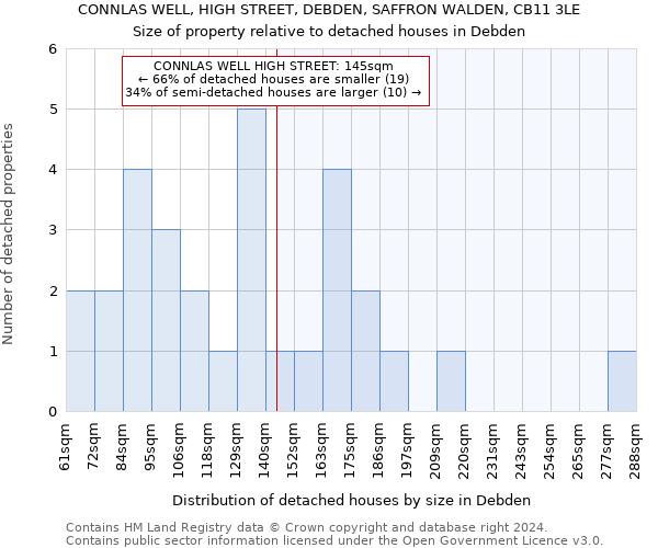CONNLAS WELL, HIGH STREET, DEBDEN, SAFFRON WALDEN, CB11 3LE: Size of property relative to detached houses in Debden