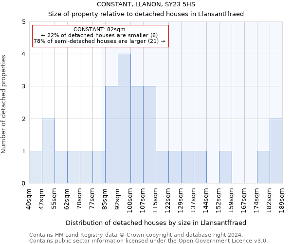 CONSTANT, LLANON, SY23 5HS: Size of property relative to detached houses in Llansantffraed