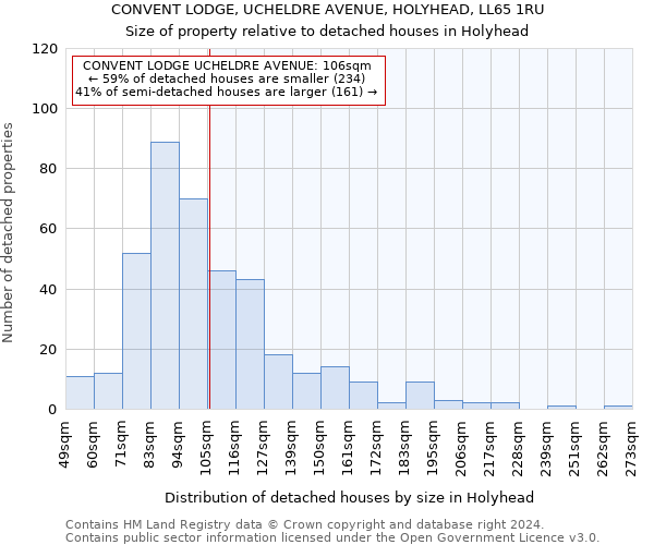 CONVENT LODGE, UCHELDRE AVENUE, HOLYHEAD, LL65 1RU: Size of property relative to detached houses in Holyhead