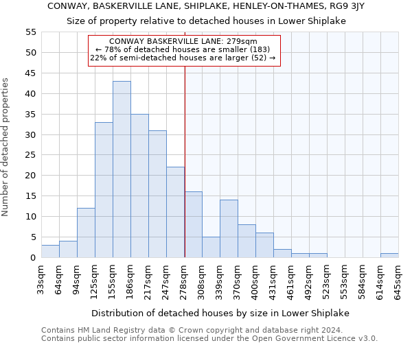 CONWAY, BASKERVILLE LANE, SHIPLAKE, HENLEY-ON-THAMES, RG9 3JY: Size of property relative to detached houses in Lower Shiplake