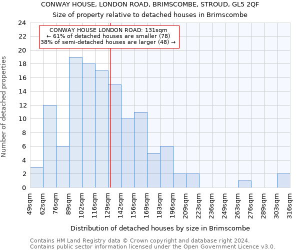 CONWAY HOUSE, LONDON ROAD, BRIMSCOMBE, STROUD, GL5 2QF: Size of property relative to detached houses in Brimscombe