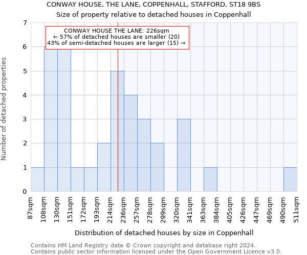 CONWAY HOUSE, THE LANE, COPPENHALL, STAFFORD, ST18 9BS: Size of property relative to detached houses in Coppenhall