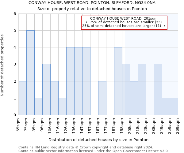 CONWAY HOUSE, WEST ROAD, POINTON, SLEAFORD, NG34 0NA: Size of property relative to detached houses in Pointon