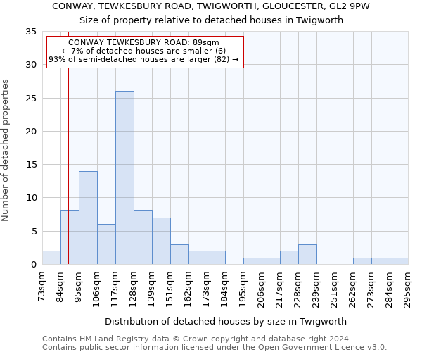 CONWAY, TEWKESBURY ROAD, TWIGWORTH, GLOUCESTER, GL2 9PW: Size of property relative to detached houses in Twigworth