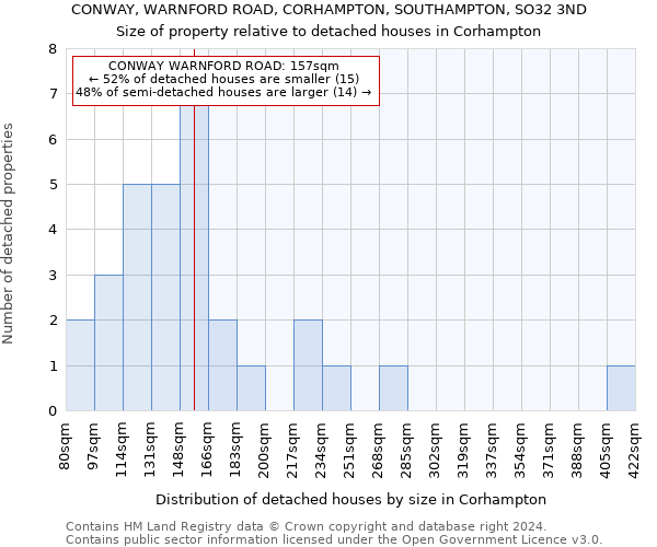 CONWAY, WARNFORD ROAD, CORHAMPTON, SOUTHAMPTON, SO32 3ND: Size of property relative to detached houses in Corhampton