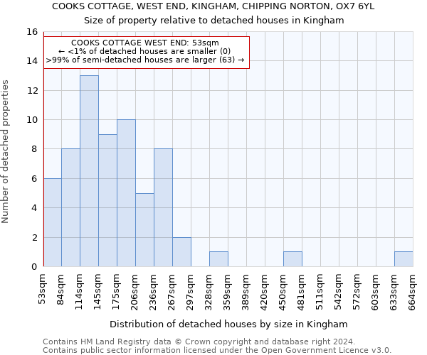COOKS COTTAGE, WEST END, KINGHAM, CHIPPING NORTON, OX7 6YL: Size of property relative to detached houses in Kingham