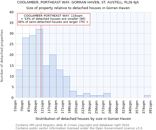 COOLAMBER, PORTHEAST WAY, GORRAN HAVEN, ST. AUSTELL, PL26 6JA: Size of property relative to detached houses in Gorran Haven