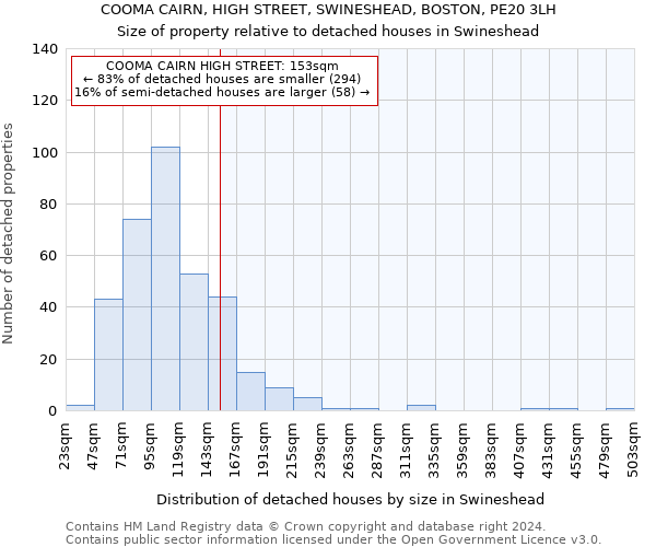 COOMA CAIRN, HIGH STREET, SWINESHEAD, BOSTON, PE20 3LH: Size of property relative to detached houses in Swineshead