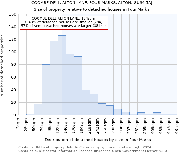 COOMBE DELL, ALTON LANE, FOUR MARKS, ALTON, GU34 5AJ: Size of property relative to detached houses in Four Marks