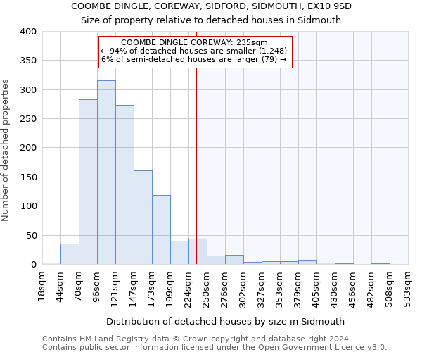 COOMBE DINGLE, COREWAY, SIDFORD, SIDMOUTH, EX10 9SD: Size of property relative to detached houses in Sidmouth