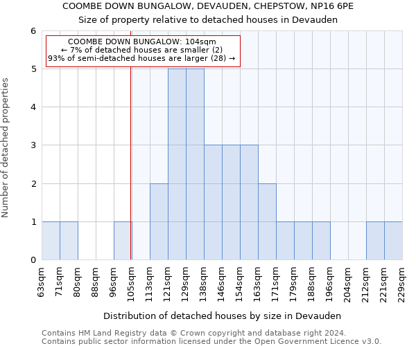 COOMBE DOWN BUNGALOW, DEVAUDEN, CHEPSTOW, NP16 6PE: Size of property relative to detached houses in Devauden