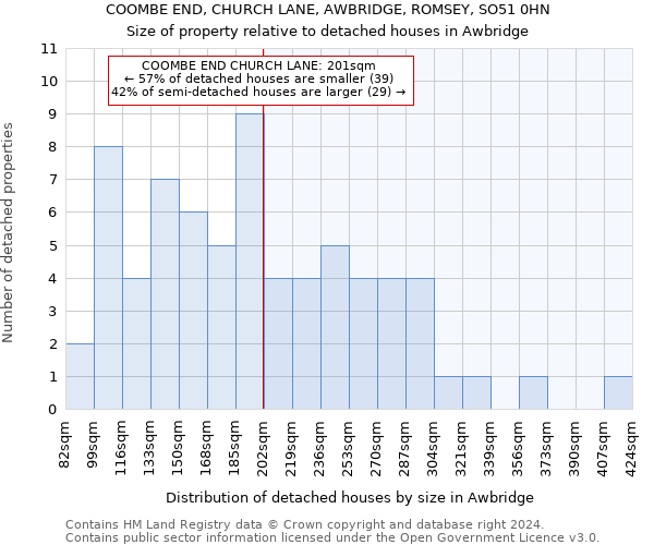 COOMBE END, CHURCH LANE, AWBRIDGE, ROMSEY, SO51 0HN: Size of property relative to detached houses in Awbridge