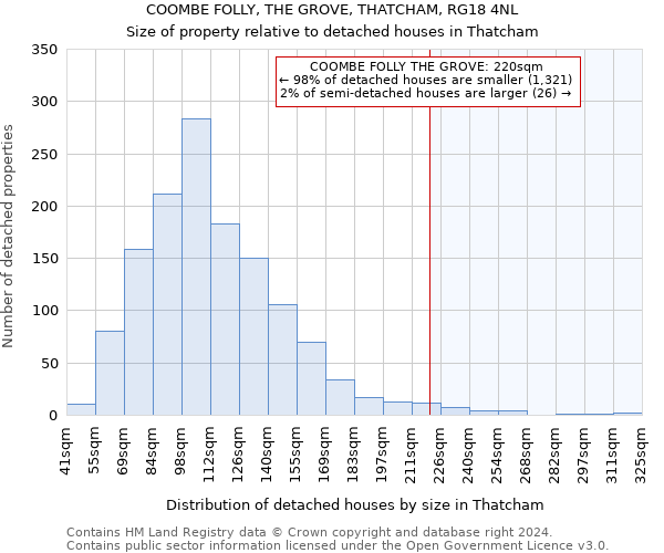 COOMBE FOLLY, THE GROVE, THATCHAM, RG18 4NL: Size of property relative to detached houses in Thatcham