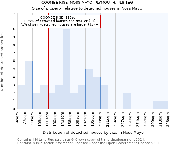 COOMBE RISE, NOSS MAYO, PLYMOUTH, PL8 1EG: Size of property relative to detached houses in Noss Mayo