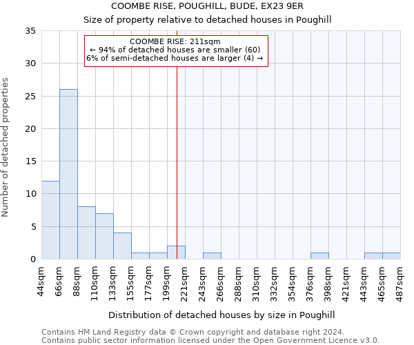 COOMBE RISE, POUGHILL, BUDE, EX23 9ER: Size of property relative to detached houses in Poughill