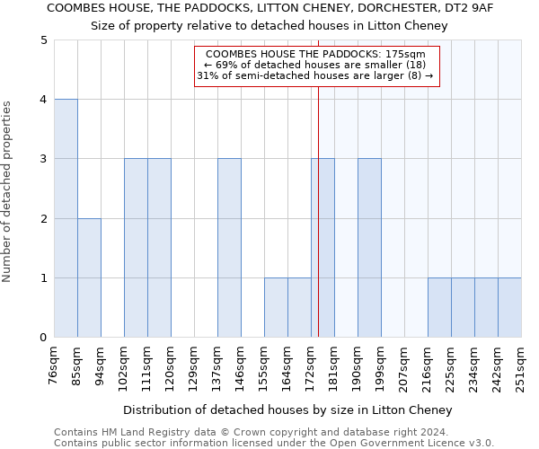 COOMBES HOUSE, THE PADDOCKS, LITTON CHENEY, DORCHESTER, DT2 9AF: Size of property relative to detached houses in Litton Cheney