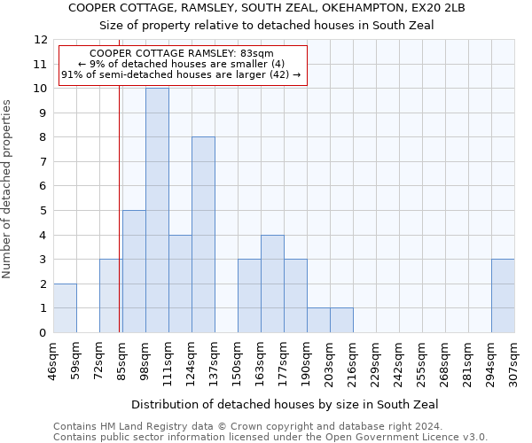 COOPER COTTAGE, RAMSLEY, SOUTH ZEAL, OKEHAMPTON, EX20 2LB: Size of property relative to detached houses in South Zeal