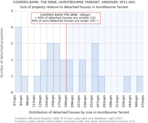 COOPERS BARN, THE DENE, HURSTBOURNE TARRANT, ANDOVER, SP11 0AG: Size of property relative to detached houses in Hurstbourne Tarrant