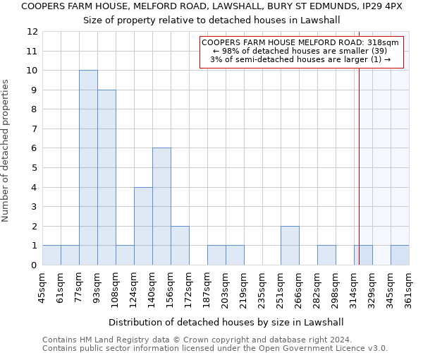 COOPERS FARM HOUSE, MELFORD ROAD, LAWSHALL, BURY ST EDMUNDS, IP29 4PX: Size of property relative to detached houses in Lawshall