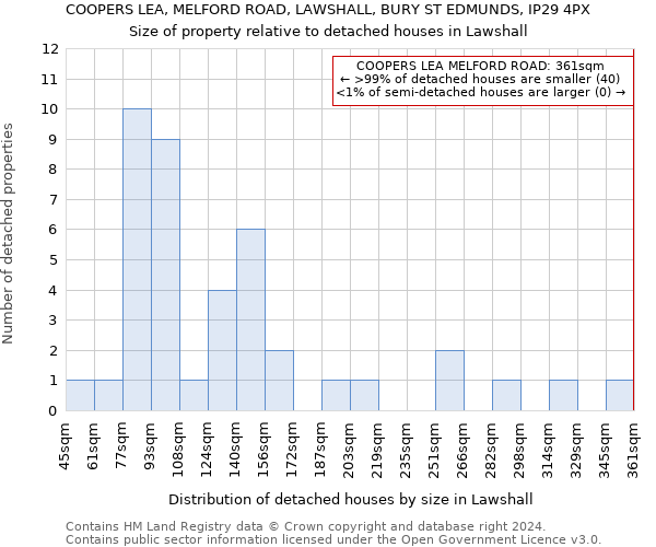 COOPERS LEA, MELFORD ROAD, LAWSHALL, BURY ST EDMUNDS, IP29 4PX: Size of property relative to detached houses in Lawshall