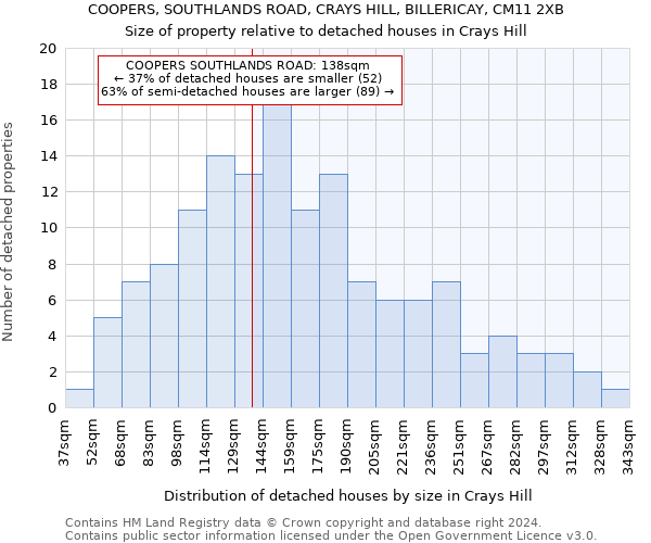 COOPERS, SOUTHLANDS ROAD, CRAYS HILL, BILLERICAY, CM11 2XB: Size of property relative to detached houses in Crays Hill