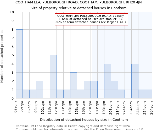 COOTHAM LEA, PULBOROUGH ROAD, COOTHAM, PULBOROUGH, RH20 4JN: Size of property relative to detached houses in Cootham