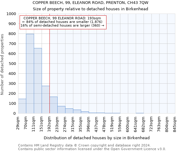 COPPER BEECH, 99, ELEANOR ROAD, PRENTON, CH43 7QW: Size of property relative to detached houses in Birkenhead