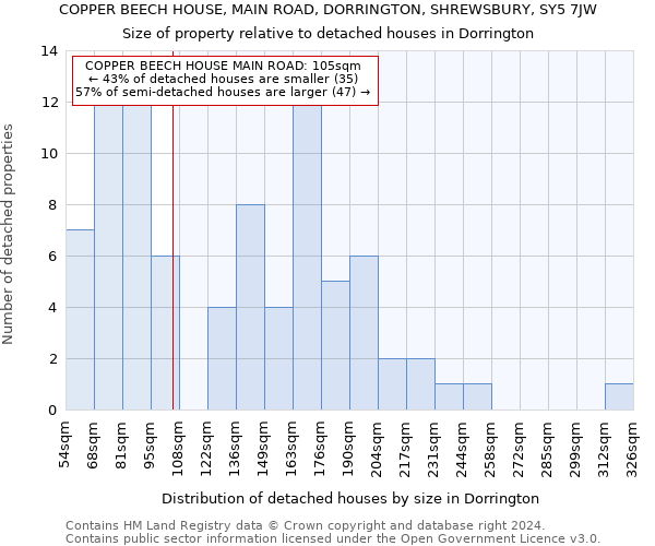 COPPER BEECH HOUSE, MAIN ROAD, DORRINGTON, SHREWSBURY, SY5 7JW: Size of property relative to detached houses in Dorrington