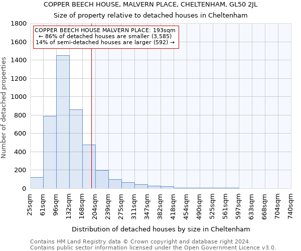 COPPER BEECH HOUSE, MALVERN PLACE, CHELTENHAM, GL50 2JL: Size of property relative to detached houses in Cheltenham