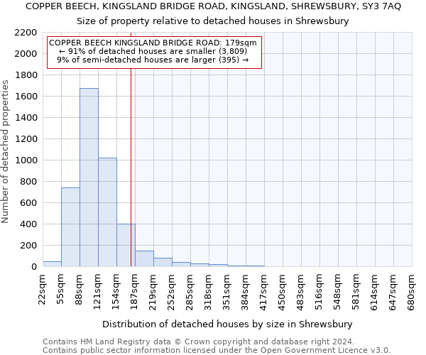 COPPER BEECH, KINGSLAND BRIDGE ROAD, KINGSLAND, SHREWSBURY, SY3 7AQ: Size of property relative to detached houses in Shrewsbury