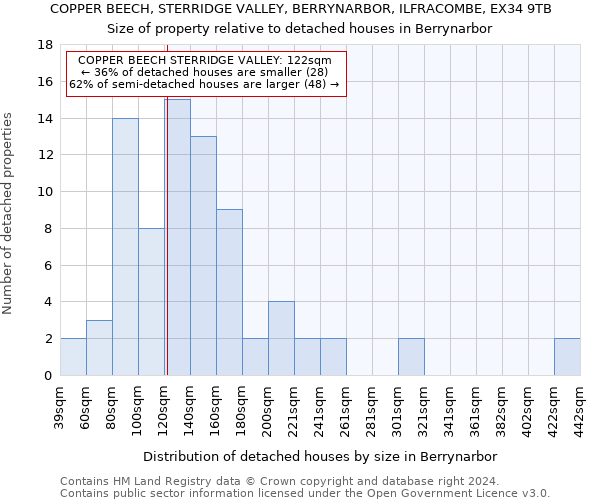 COPPER BEECH, STERRIDGE VALLEY, BERRYNARBOR, ILFRACOMBE, EX34 9TB: Size of property relative to detached houses in Berrynarbor