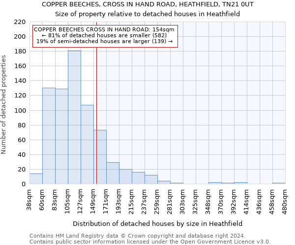 COPPER BEECHES, CROSS IN HAND ROAD, HEATHFIELD, TN21 0UT: Size of property relative to detached houses in Heathfield