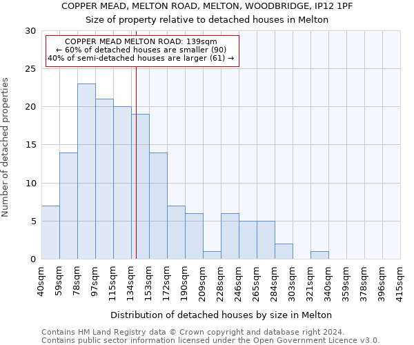 COPPER MEAD, MELTON ROAD, MELTON, WOODBRIDGE, IP12 1PF: Size of property relative to detached houses in Melton