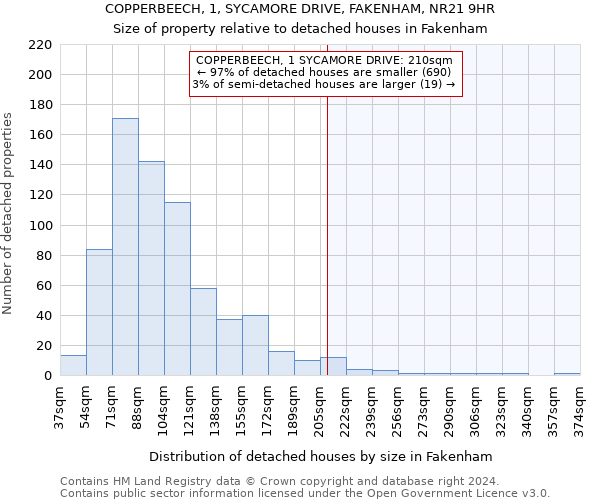 COPPERBEECH, 1, SYCAMORE DRIVE, FAKENHAM, NR21 9HR: Size of property relative to detached houses in Fakenham