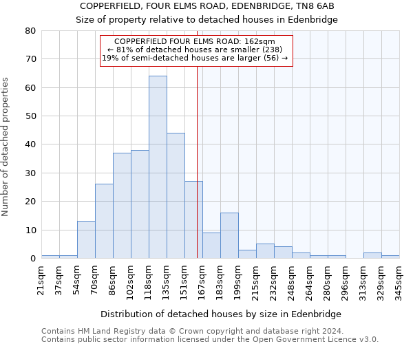 COPPERFIELD, FOUR ELMS ROAD, EDENBRIDGE, TN8 6AB: Size of property relative to detached houses in Edenbridge