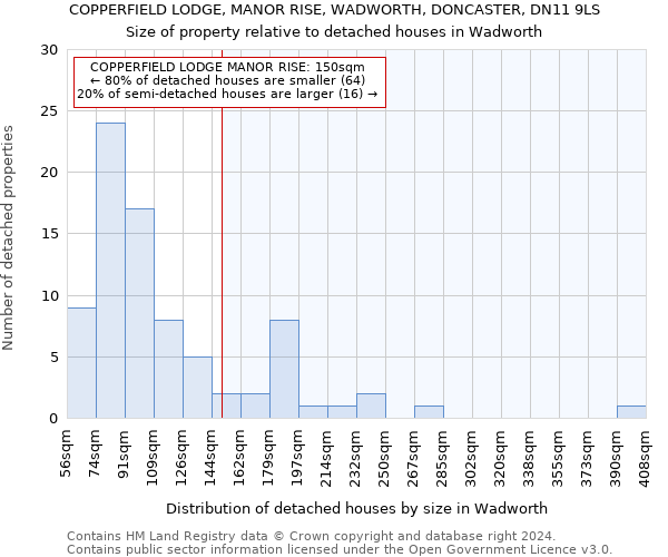 COPPERFIELD LODGE, MANOR RISE, WADWORTH, DONCASTER, DN11 9LS: Size of property relative to detached houses in Wadworth
