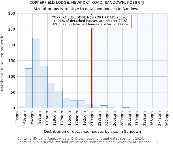 COPPERFIELD LODGE, NEWPORT ROAD, SANDOWN, PO36 9PJ: Size of property relative to detached houses in Sandown