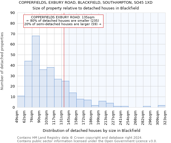 COPPERFIELDS, EXBURY ROAD, BLACKFIELD, SOUTHAMPTON, SO45 1XD: Size of property relative to detached houses in Blackfield